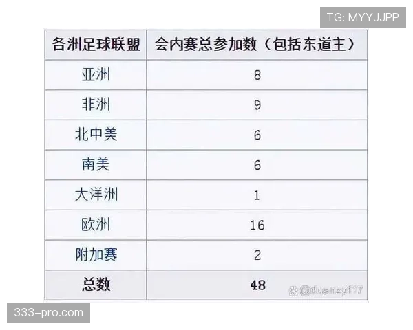 2026世界杯晋级规则最新详解